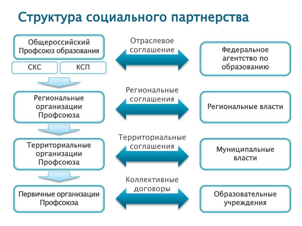 Договор социального партнерства с образовательным учреждением образец