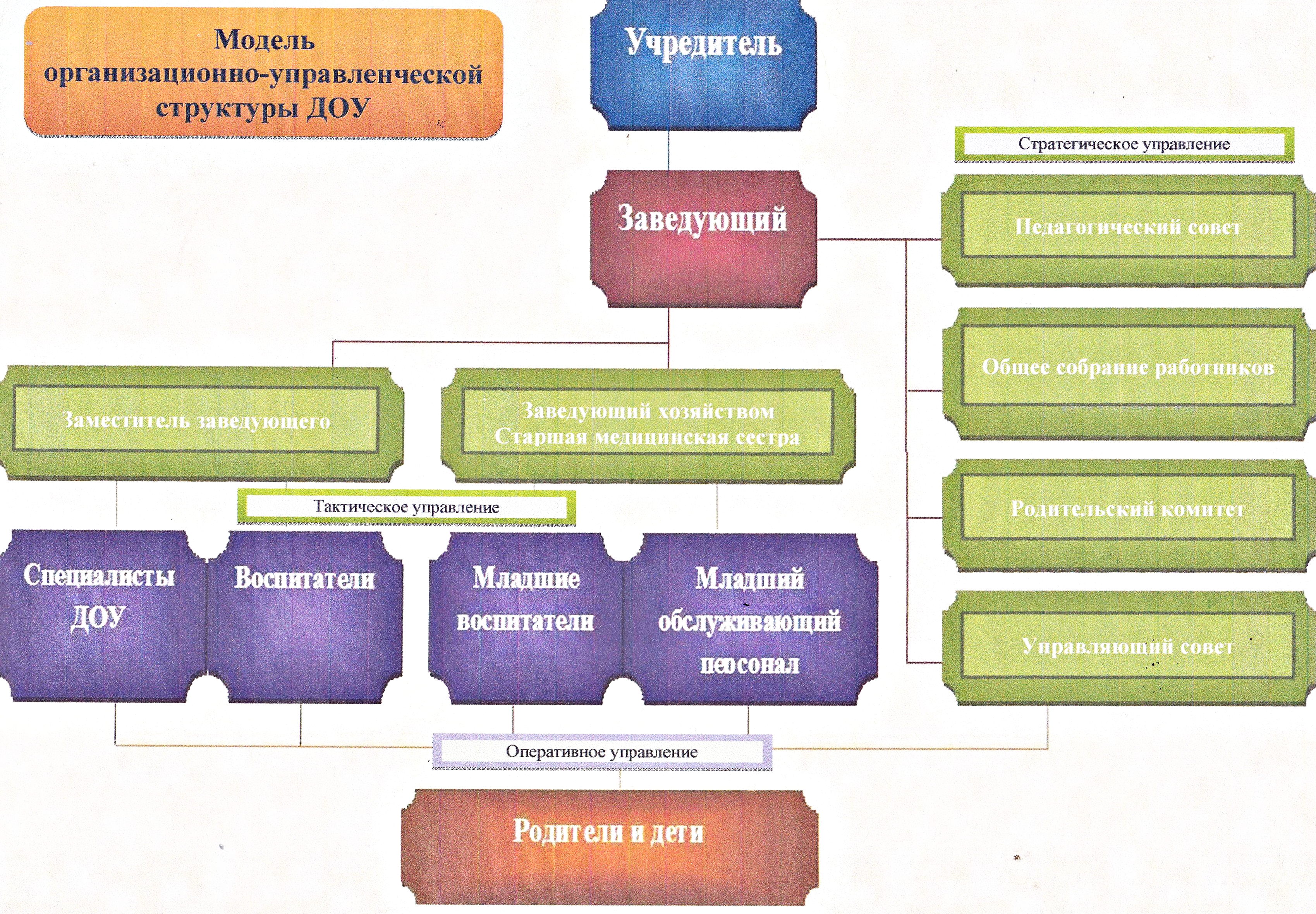 Структура и органы управления образовательной организации | Официальный  сайт Муниципального бюджетного дошкольного образовательного учреждения  